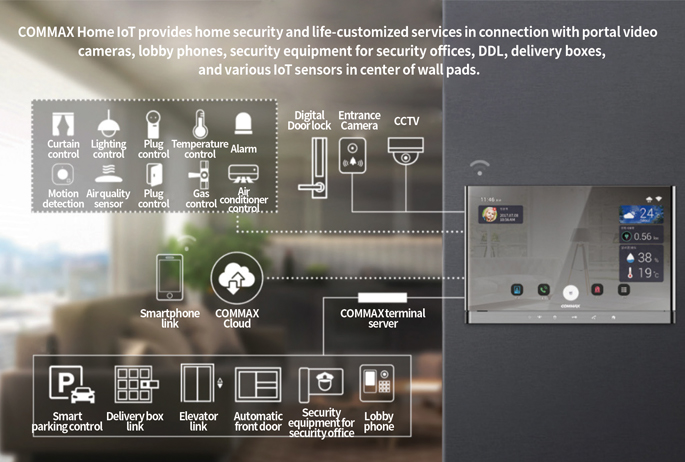 거실의 IoT 센서와 스마트 기기