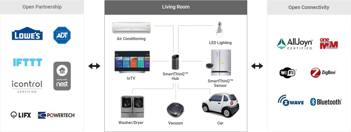 스마트 IoT 홈네트워크 플랫폼 구성도