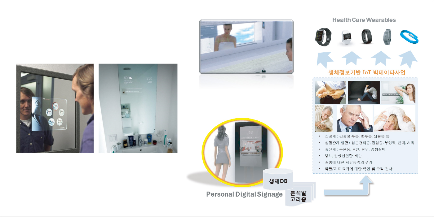 스마트 바이오 미러 적용 사례와 생체정보 기반 IoT 빅데이터 사업 구성